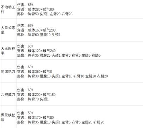 《太吾绘卷》各大门派功法基础伤害一览