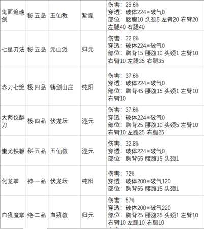 《太吾绘卷》各大门派功法基础破体总排行