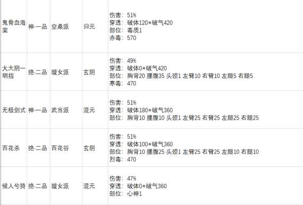 《太吾绘卷》各大门派功法基础破气总排行