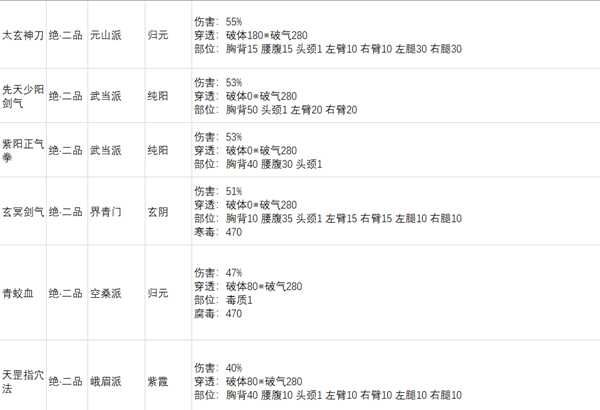 《太吾绘卷》各大门派功法基础破气总排行