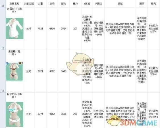 《死或生沙滩排球：维纳斯假期》泳衣图鉴