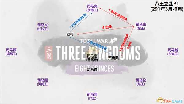 《全面战争：三国》八王之乱dlc人物关系和剧情图解