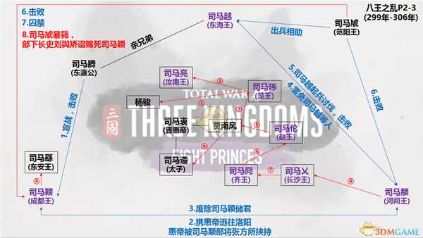 《全面战争：三国》八王之乱dlc人物关系和剧情图解