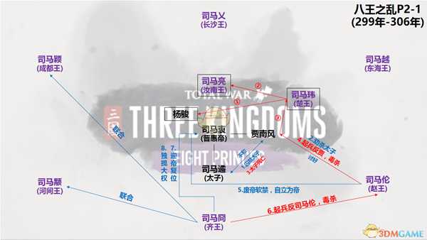 《全面战争：三国》八王之乱dlc人物关系和剧情图解