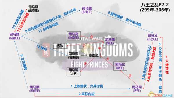 《全面战争：三国》八王之乱dlc人物关系和剧情图解