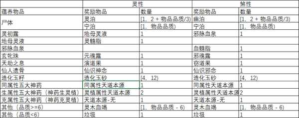 《了不起的修仙模拟器》灵植蘊养物品一览表