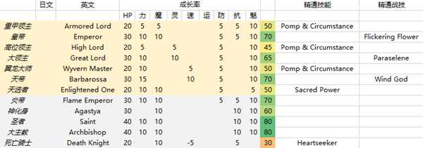《火焰纹章：风花雪月》职业成长率分享介绍