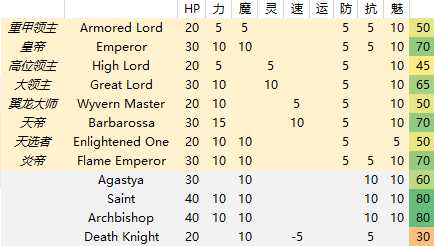 《火焰纹章：风花雪月》职业成长率分享介绍