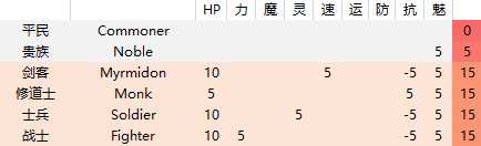 《火焰纹章：风花雪月》职业成长率分享介绍