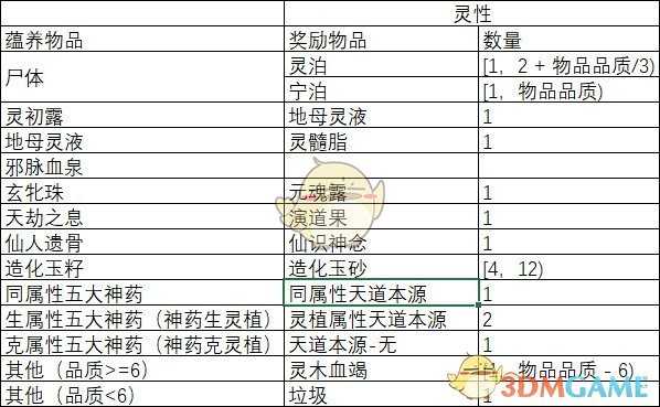 《了不起的修仙模拟器》灵性灵植蕴养物品可获得奖励分享