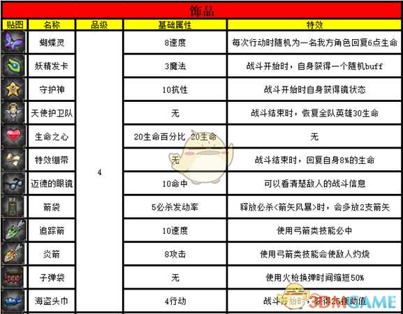 《挂机吧！勇者》全宝物饰品属性一览