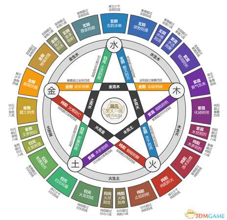 《太吾绘卷》各大类型内功相生相克规律图