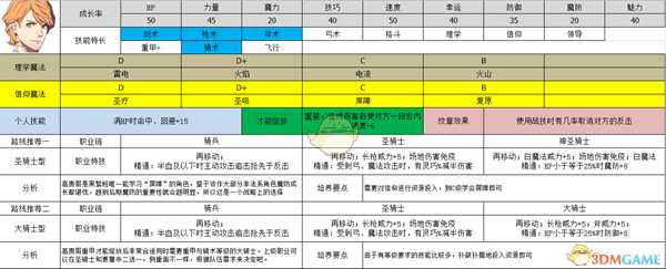 《火焰纹章：风花雪月》菲尔迪南特属性及路线规划分享