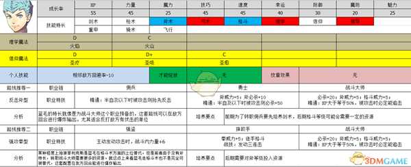 《火焰纹章：风花雪月》卡斯帕尔属性及路线规划分享