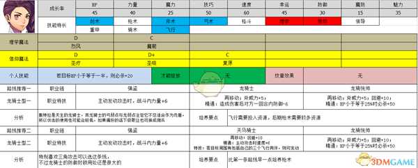 《火焰纹章：风花雪月》佩托拉属性及路线规划分享
