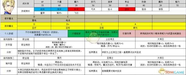 《火焰纹章：风花雪月》布雷达德属性及路线规划分享