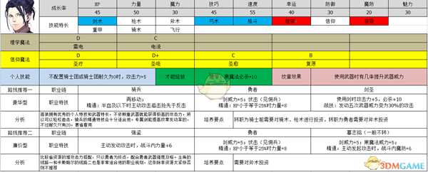 《火焰纹章：风花雪月》费利克斯属性及路线规划分享