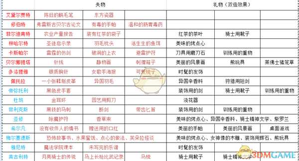 《火焰纹章：风花雪月》各人物失物与礼物喜好