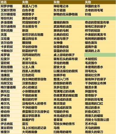 《火焰纹章：风花雪月》各角色的失物归纳表