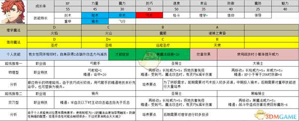 《火焰纹章：风花雪月》希尔凡属性及路线规划分享