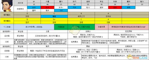 《火焰纹章：风花雪月》库罗德冯里刚属性及路线规划分享