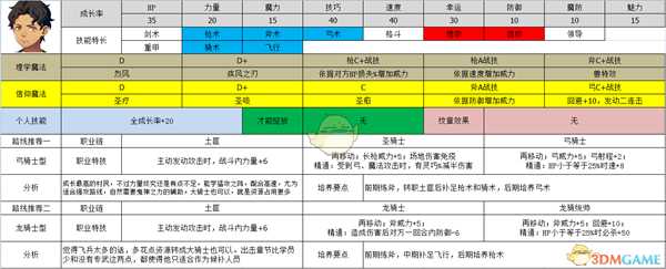 《火焰纹章：风花雪月》锥里尔属性及路线规划分享