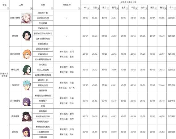 《火焰纹章：风花雪月》各人物失物、挖角、成长率分析表