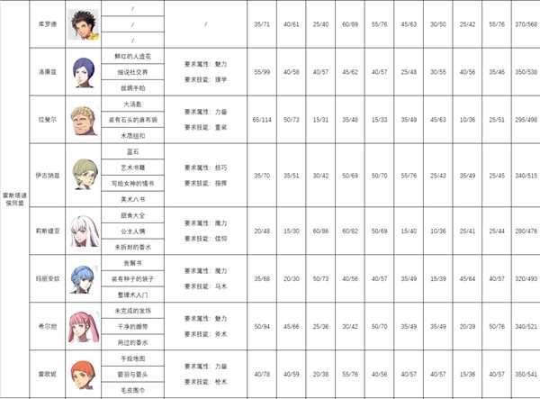 《火焰纹章：风花雪月》各人物失物、挖角、成长率分析表