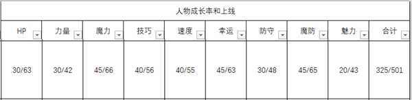 《火焰纹章：风花雪月》林哈尔特人物信息表
