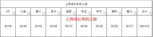 《火焰纹章：风花雪月》菲尔迪南特人物信息表