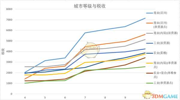 《全面战争：三国》主城等级讨论分析
