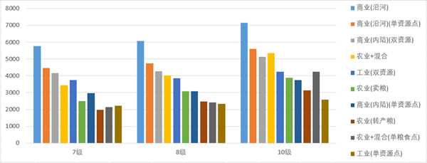 《全面战争：三国》农、工、商产业省份类型划分说明
