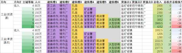 《全面战争：三国》农、工、商产业省份类型划分说明