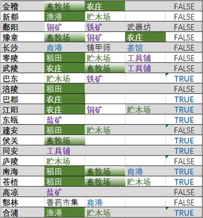 《全面战争：三国》资源点速查表分享