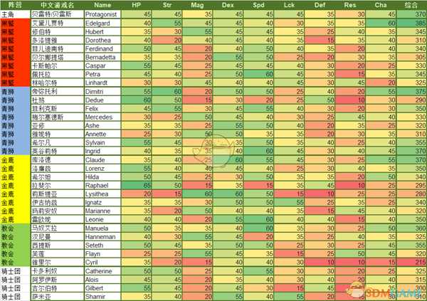 《火焰纹章：风花雪月》人物数据表分享