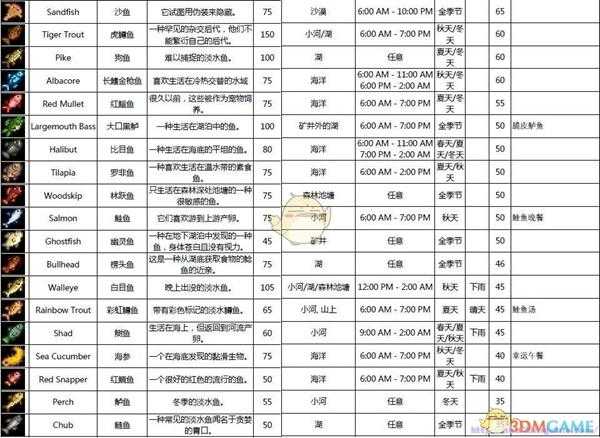 《星露谷物语》全鱼类出现时间地点分享
