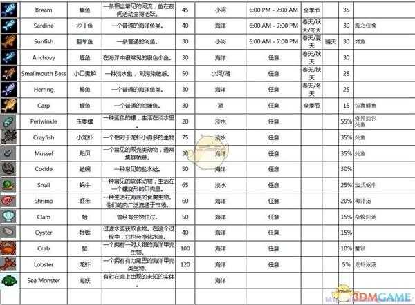 《星露谷物语》全鱼类出现时间地点分享