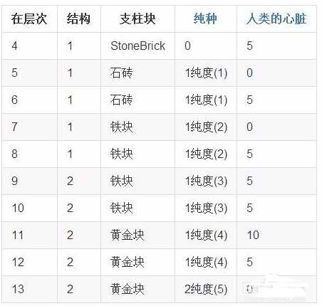 我的世界灵启血祭坛合成方法