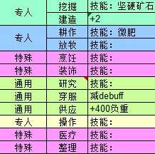 《缺氧》选人的属性分类分享