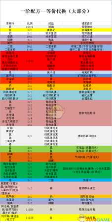 《无人深空》全一阶配方分享