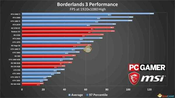 《无主之地3》1080p高/中画质下各显卡帧数一览表