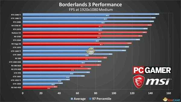 《无主之地3》1080p高/中画质下各显卡帧数一览表