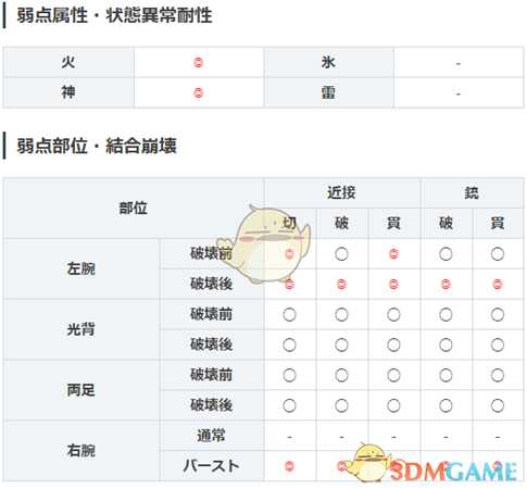 《噬神者3》亚努达属性图鉴一览