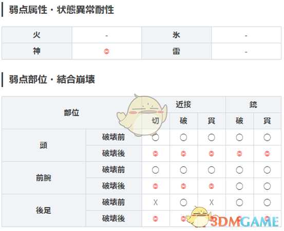 《噬神者3》阿努比斯属性图鉴一览