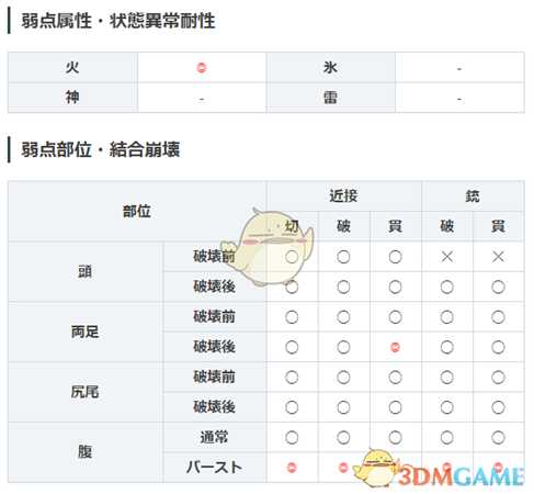 《噬神者3》极罪德洛米属性图鉴一览