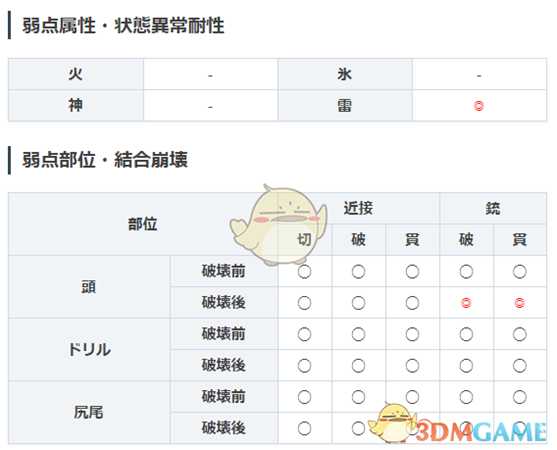 《噬神者3》巴巴托斯属性图鉴一览