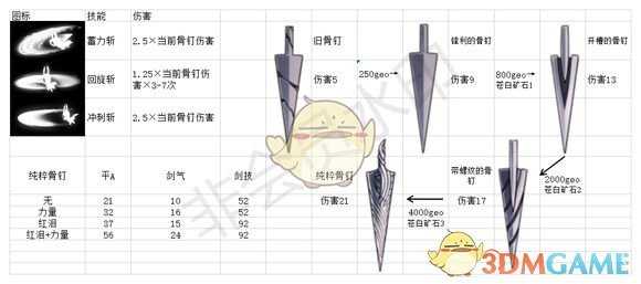 《空洞骑士》骨钉伤害数据一览