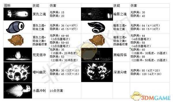 《空洞骑士》技能伤害数据一览