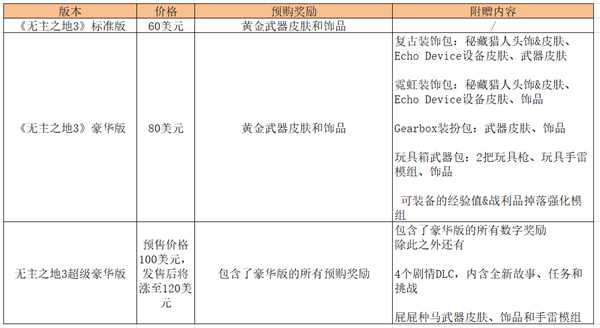 《无主之地3》各版本区别 标准版豪华版超级豪华版内容一览