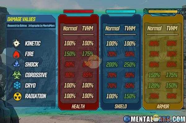 《无主之地3》全属性伤害对不同护甲的敌人的伤害增益/减益比例一览